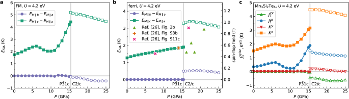 Fig. 4: Single-ion and nearest-neighbour exchange anisotropies of Mn3Si2Te6 from the DFT energy mapping as a function of pressure.