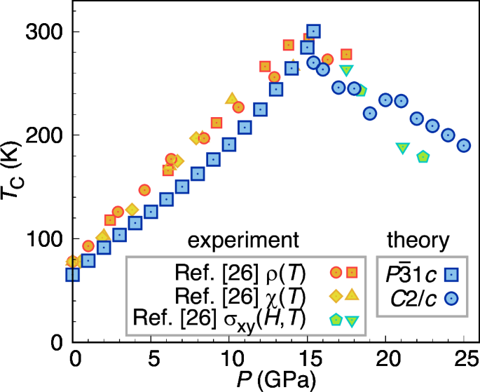 Fig. 5: Predicted ferrimagnetic ordering temperatures for Mn3Si2Te6 as a function of pressure.