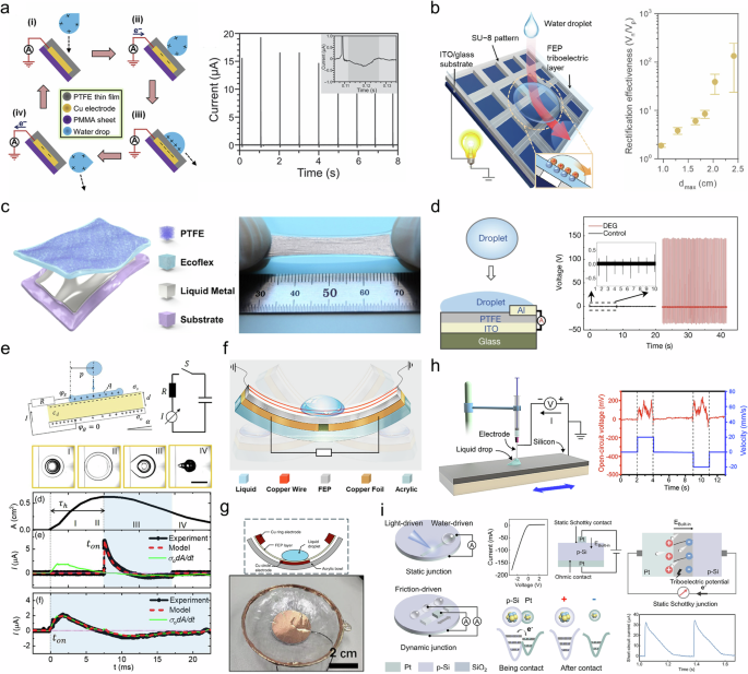 Fig. 10: Energy harvesting from water flow and droplets via piezoelectric transduction.