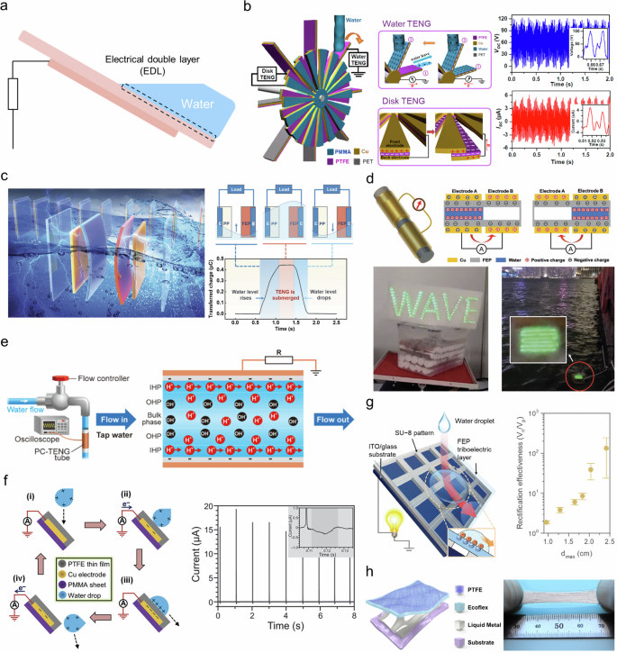 Fig. 11: Energy harvesting from water flow and droplets via triboelectric transduction.