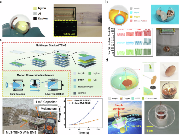 Fig. 12: Energy harvesting from indirect-contact mode of water via triboelectric transduction.
