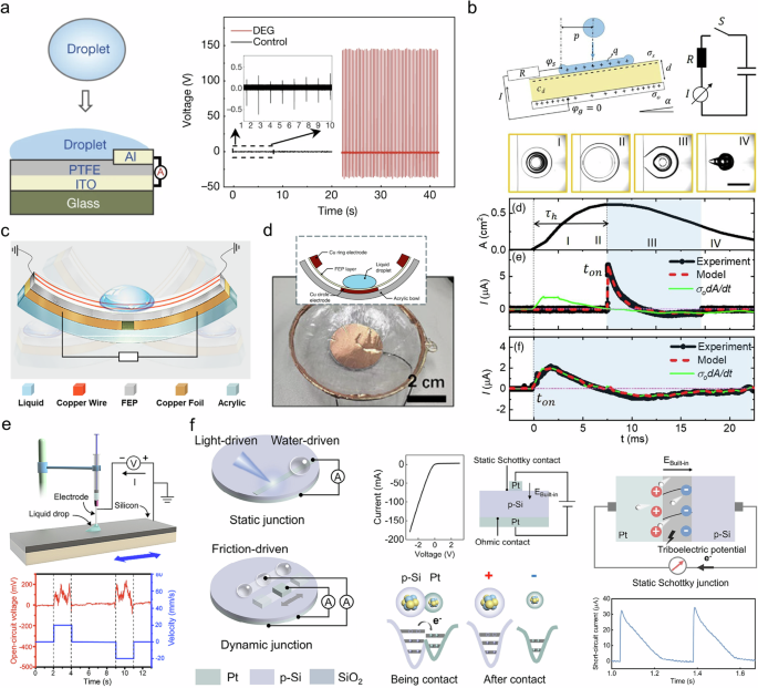 Fig. 13: Energy harvesting from water flow and droplets via non triboelectric transduction.