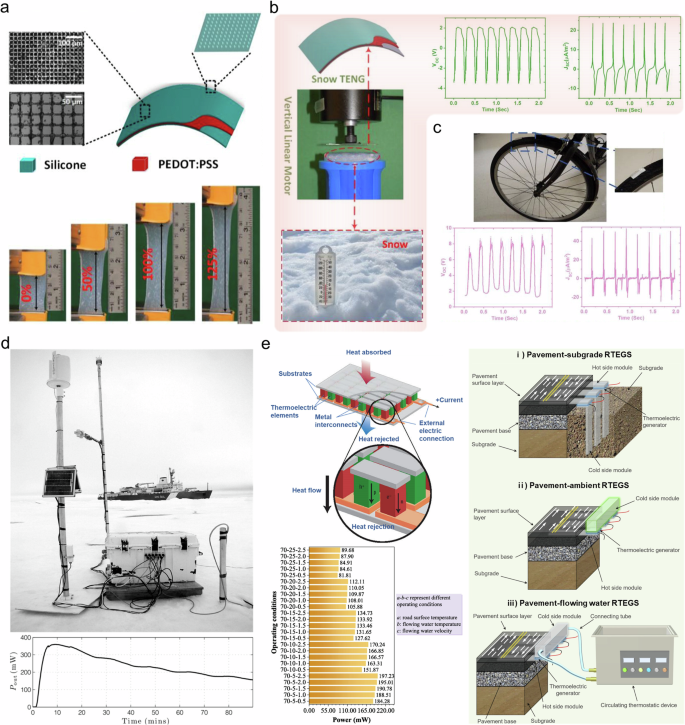 Fig. 14: Energy harvesting driven by ice and snow.
