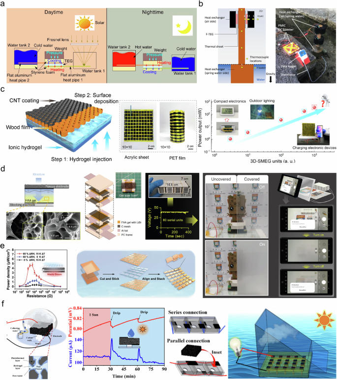Fig. 15: Static water energy harvesting.