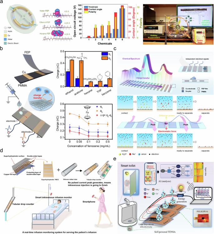Fig. 18: Self-powered chemical and biomedical sensors.