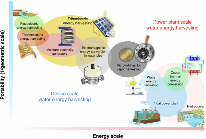 Fig. 1: Different types of water energy harvesting technologies.