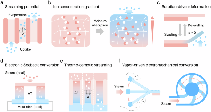 Fig. 2: Energy transduction mechanisms in gaseous forms.