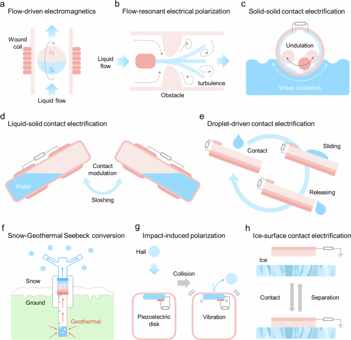 Fig. 3: Energy transduction mechanisms in liquid and ice/snow forms.