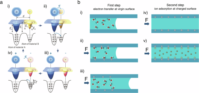 Fig. 4: Working Principle of contact electrification and electric double layer.