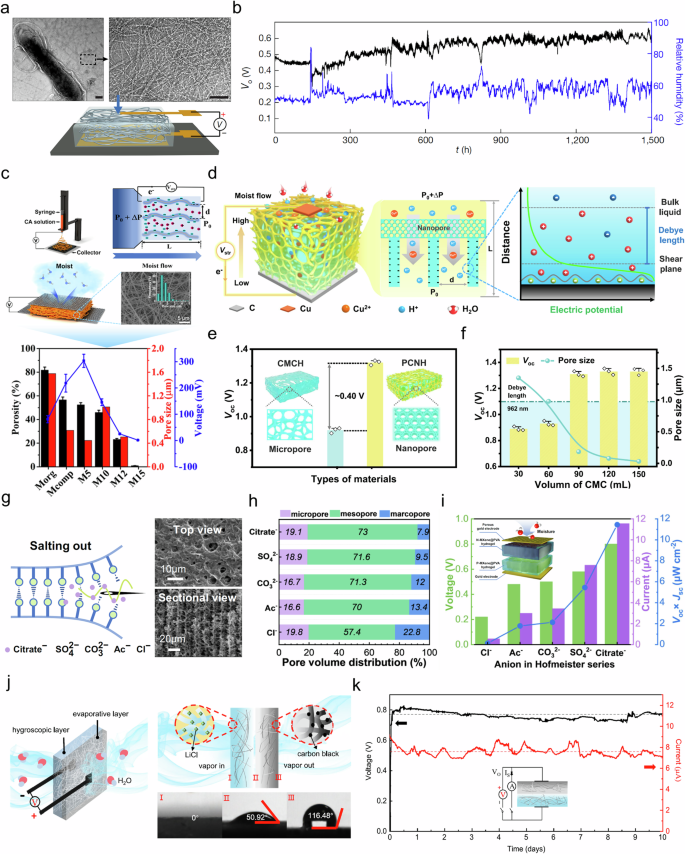 Fig. 5: Energy harvesting driven by moisture and steam based on phase change induced capillary flow.