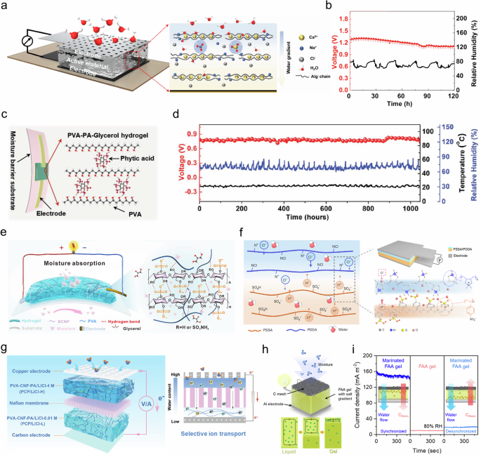 Fig. 6: Energy harvesting driven by moisture and steam based on ion concentration gradients.