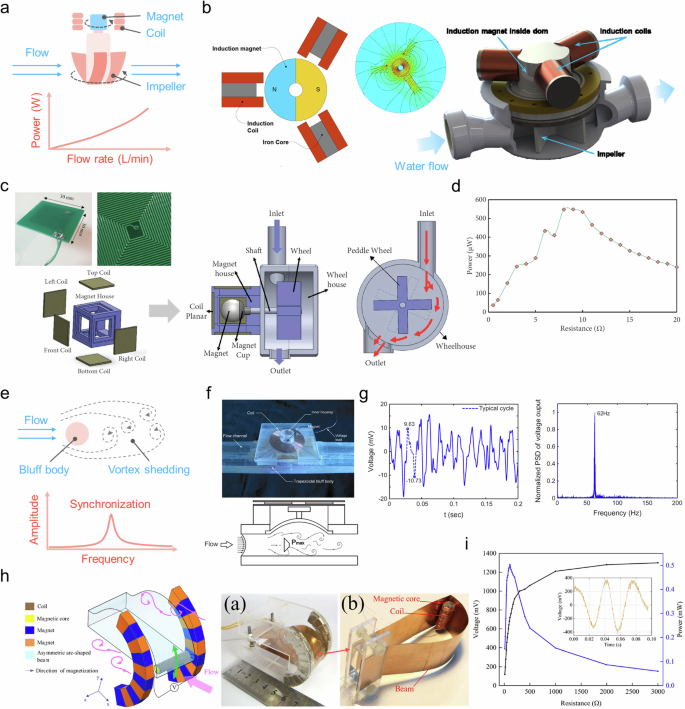 Fig. 9: Energy harvesting from water flow and droplets via electromagnetic transduction.