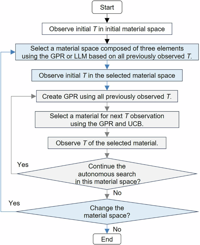 Fig. 2: Workflow for autonomous materials exploration using machine-learning-driven adaptive definition of the materials search space.