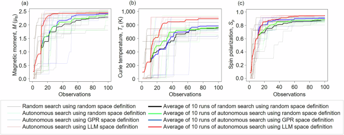 Fig. 3: Comparison of adaptive search space definitions for autonomous materials exploration.