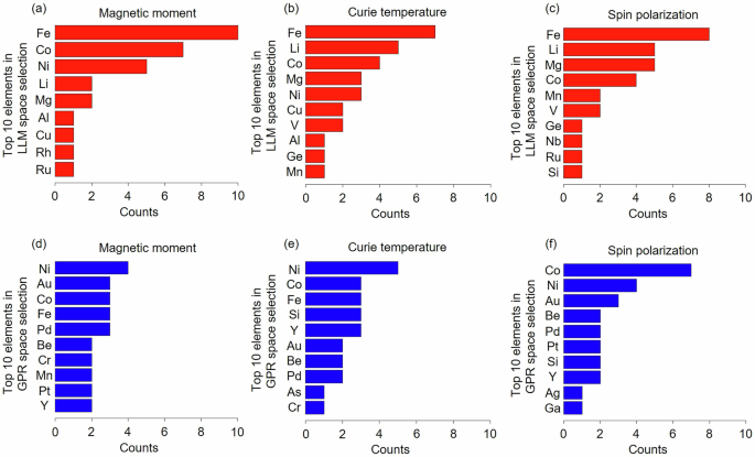 Fig. 5: Element selection frequencies during the early stage of autonomous exploration (11–20 observations) targeting the magnetic moment (M), Curie temperature (Tc), and spin polarization (Sp).