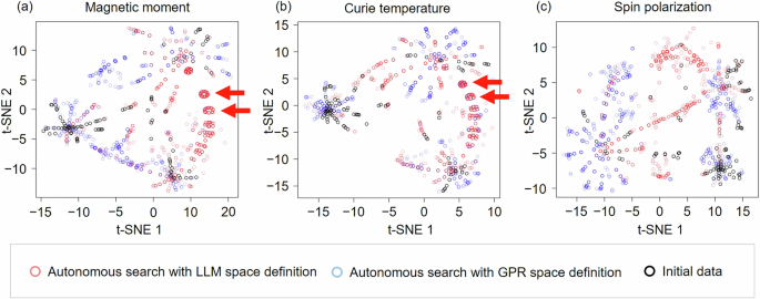 Fig. 6: Two-dimensional compositional maps of autonomously explored materials obtained by t-distributed stochastic neighbor embedding.