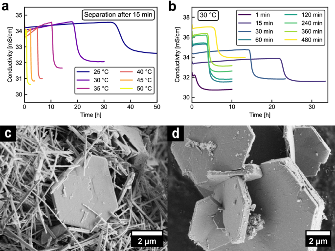Fig. 7: Dependence of the induction time for CH precipitation from cementitious pore solution on the temperature and the separation timing of the pore solution.