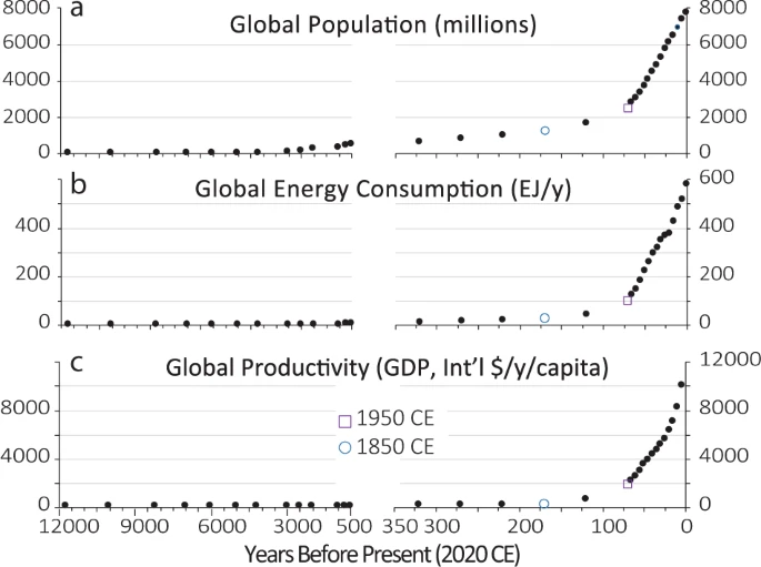 Correlação da população humana global, consumo de energia e produtividade durante as épocas do Holoceno e Antropoceno.