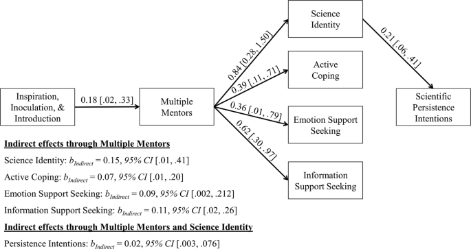 C.O.N.E.C.T. Peer Mentoring Program — Arts and Sciences Advising