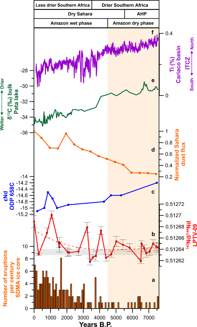 Dust arriving in the Amazon basin over the past 7,500 years came from  diverse sources | Communications Earth & Environment