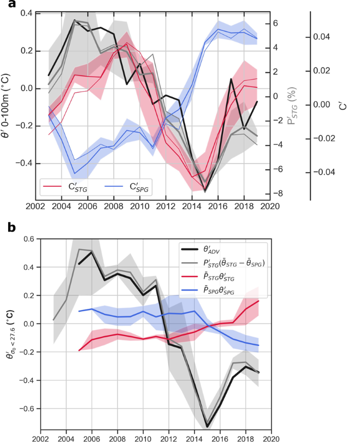 OS - Observation-based estimates of volume, heat, and freshwater exchanges  between the subpolar North Atlantic interior, its boundary currents, and  the atmosphere