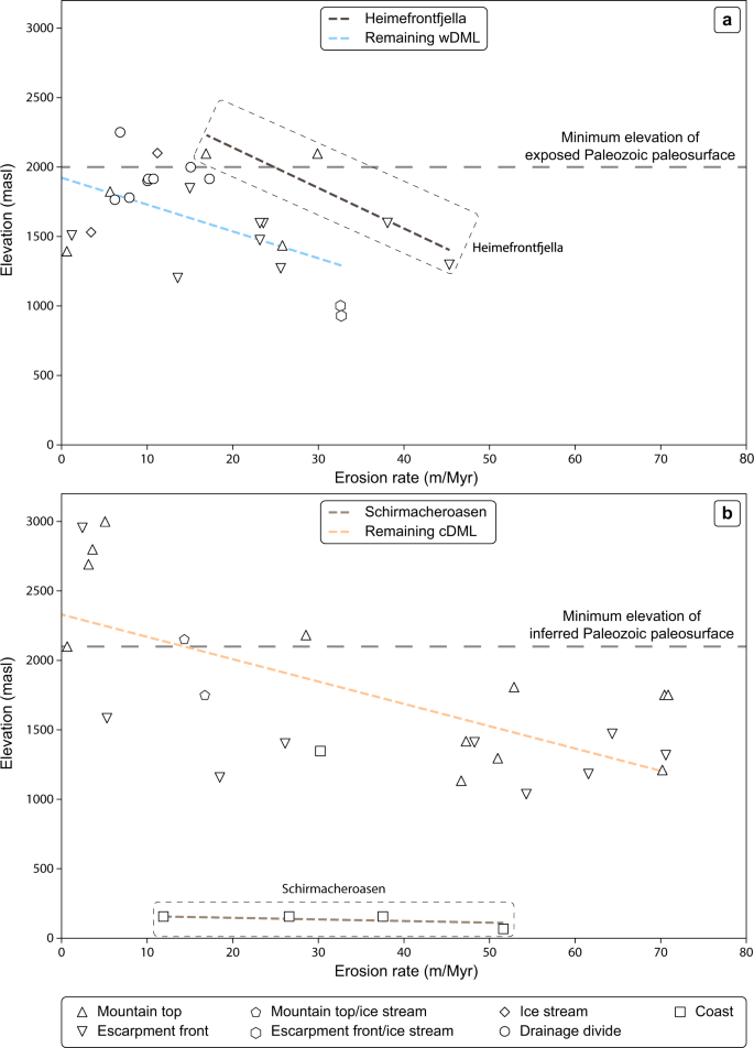 Fig. 3: Calculated time-averaged erosion rate in relation to elevation and geomorphic setting.
