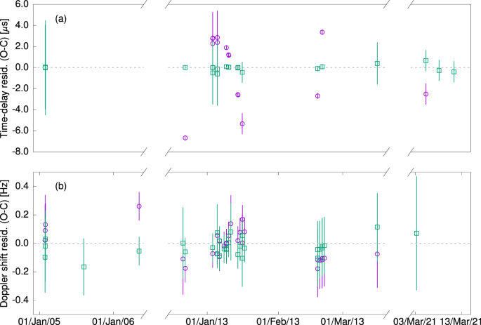 Time-series and Phase-curve Photometry of the Episodically Active Asteroid  (6478) Gault in a Quiescent State Using APO, GROWTH, P200, and ZTF · Vol.  53, Issue 7 (DPS53 Abstracts)