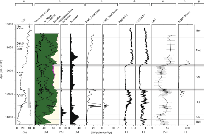 Fig. 2: High-resolution palaeoenvironmental data for the Haem13 lake Hämelsee record, indicating synchronous and abrupt changes in the palaeoenvironmental records at the onset of the YD and the Holocene.