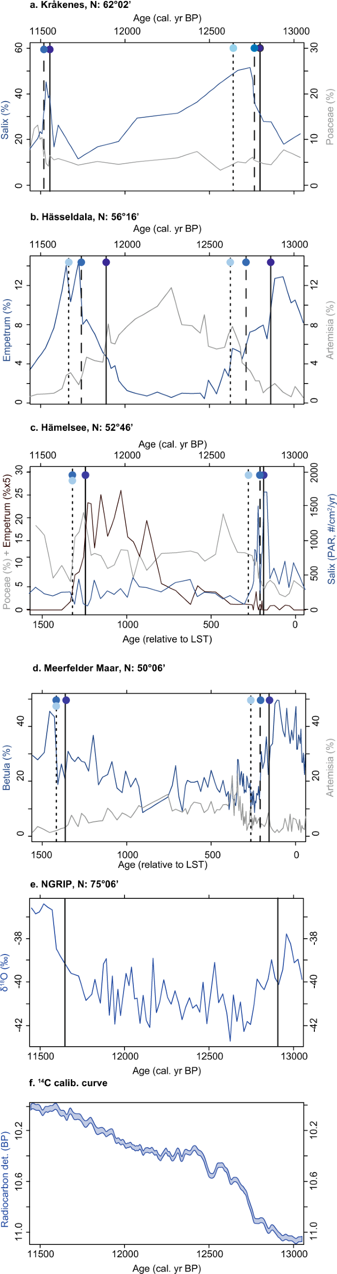 Fig. 3: Summary records of terrestrial ecosystem change for sites on a N-S transect across northwest Europe.
