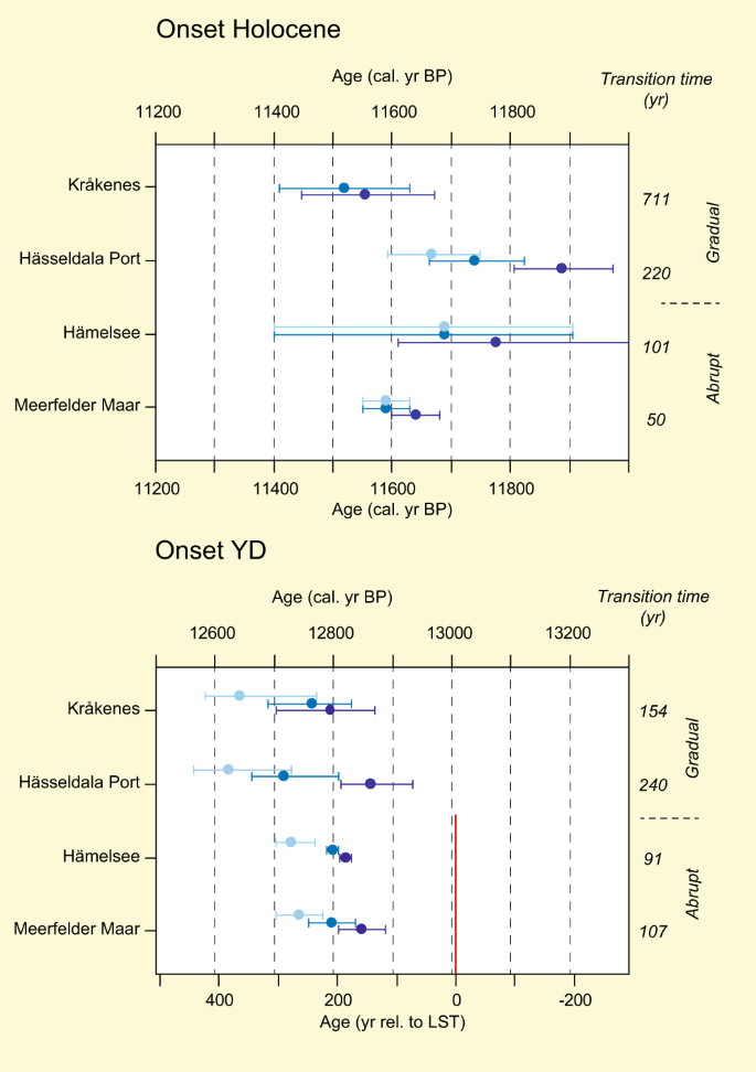 Fig. 4: Timing of the onset of the YD and the Holocene in high-resolution palynological sites.