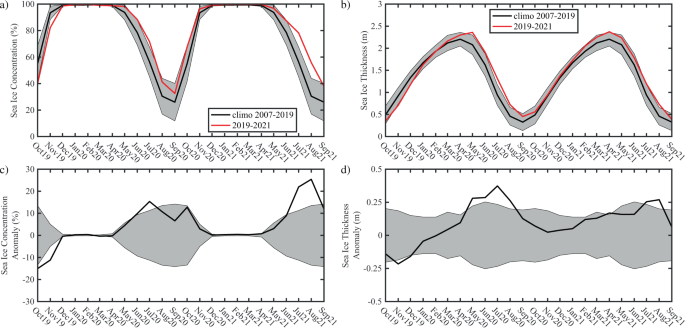 Fig. 3: Monthly mean Beaufort Sea ice characteristics from October 1 2019–September 30 2021.