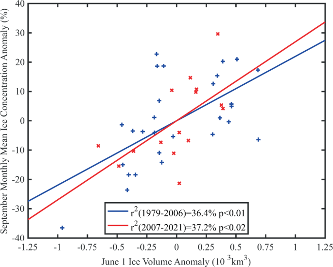 Fig. 9: Relationship between June 1 ice conditions and September mean ice concentration 1979–2021.