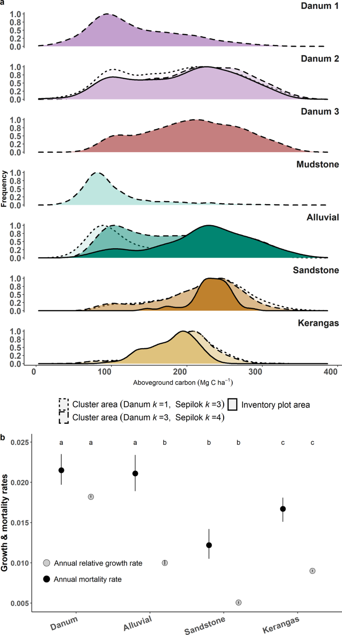 Fig. 4: Functional dynamics across forest types.