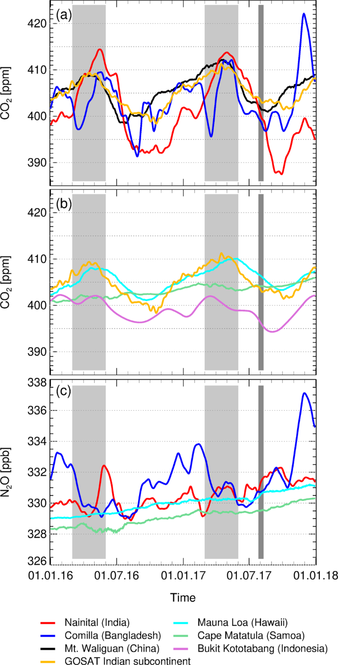 Fig. 1: Temporal variability of ground-based CO2 and N2O.
