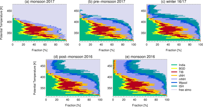 Fig. 6: The fraction of air from the model boundary layer (BL) and the free atmosphere.