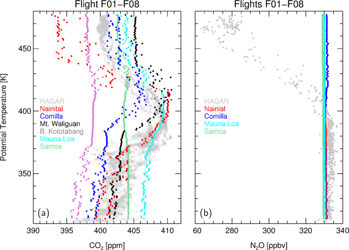 Fig. 7: CO2 and N2O airborne measurements and reconstructed CO2 and N2O (case S1).