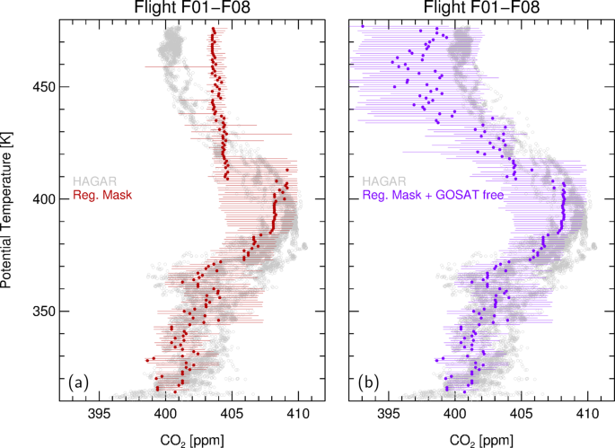 Fig. 8: Reconstructed CO2 using back-trajectory calculations until 1 December 2016 compared to HAGAR CO2 airborne measurements.