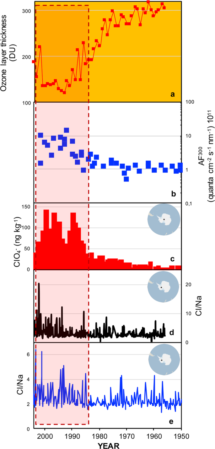 Stratospheric ozone depletion in the Antarctic region triggers intense changes in sea salt aerosol geochemistry