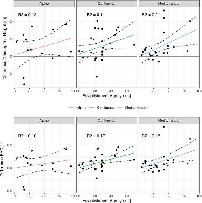 Spaceborne LiDAR reveals the effectiveness of European Protected Areas in  conserving forest height and vertical structure | Communications Earth &  Environment