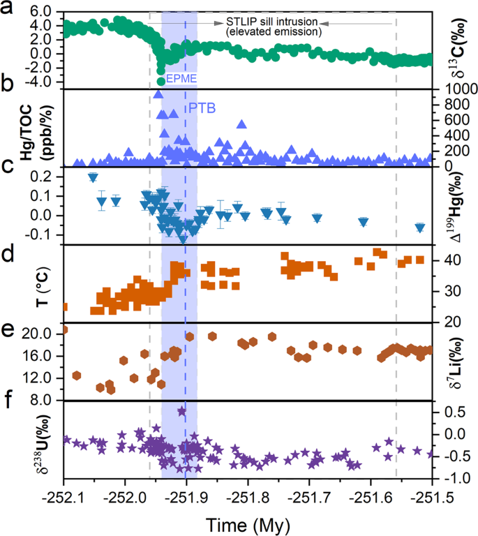 Late Permian (P.) to early Early Triassic (A) δ 13 C, (B) δ 238 U, and