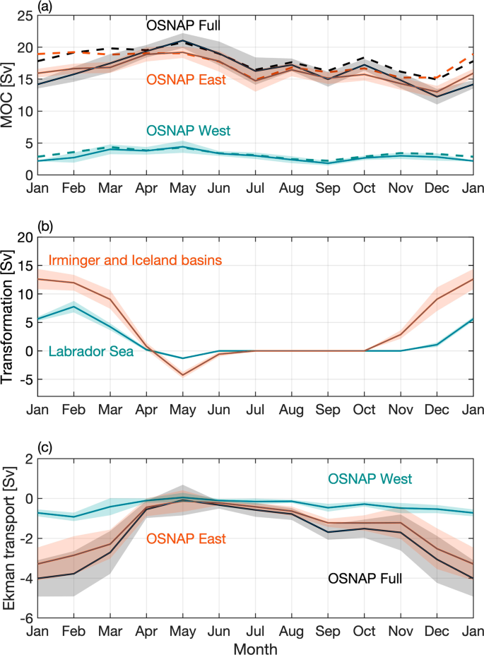 OS - Observation-based estimates of volume, heat, and freshwater exchanges  between the subpolar North Atlantic interior, its boundary currents, and  the atmosphere