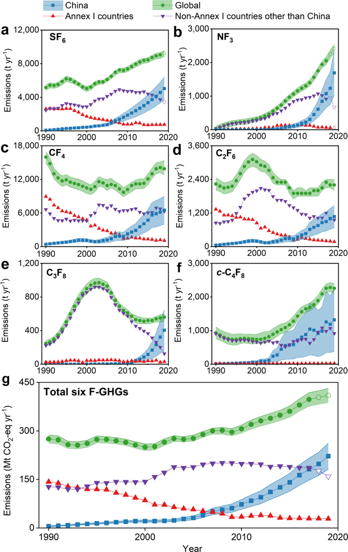 China's Non-CO2 Greenhouse Gas Emissions: Future Trajectories and  Mitigation Options and Potential