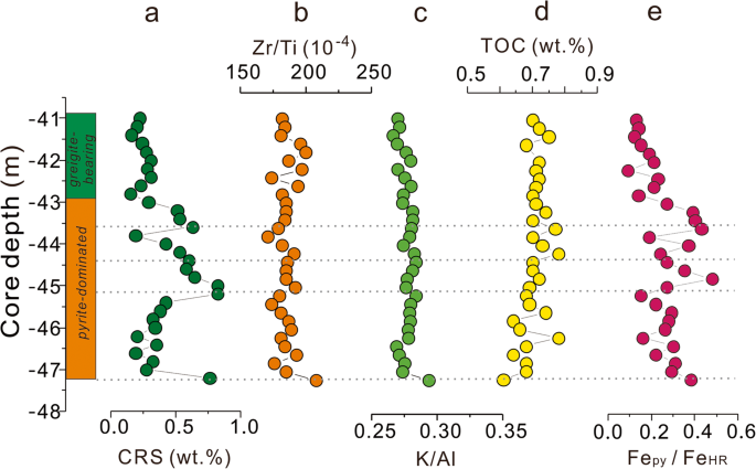 Fig. 4: Geochemical data for core RKB 5260.