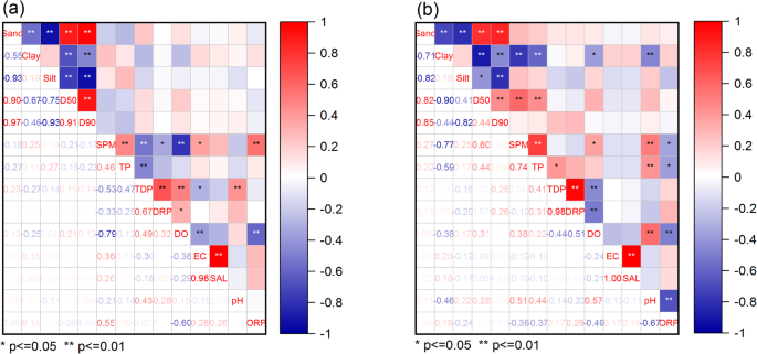 Fig. 4: The relationship among physicochemical properties, SPM size and P concentration in different seasons in the Yellow River.