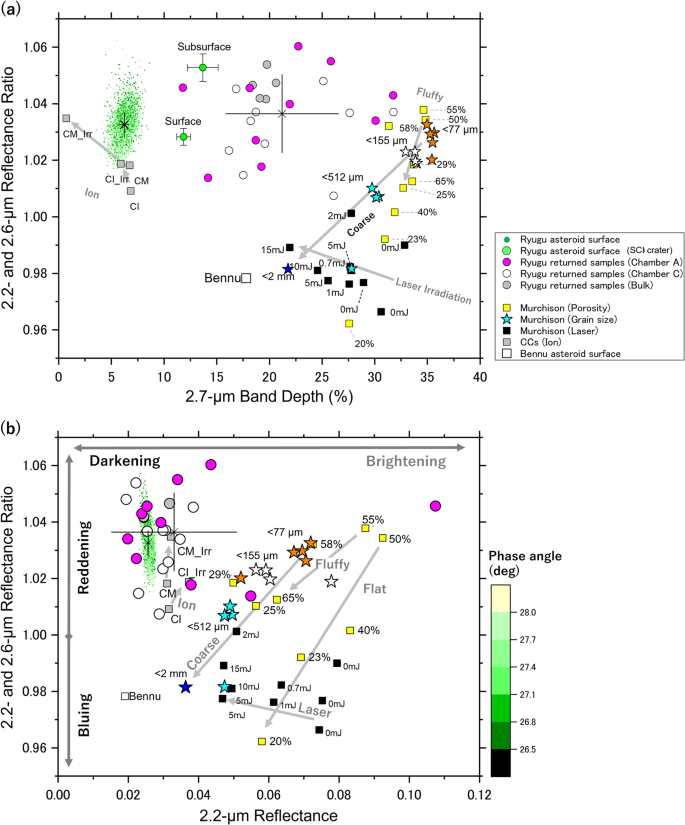 Fig. 3: Comparison of NIR spectral parameters within Ryugu, Bennu, and carbonaceous chondrite samples.