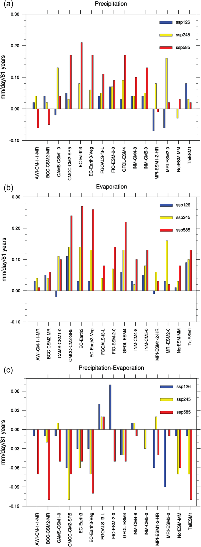 Impact of Climate Changes on the Caspian Sea Level