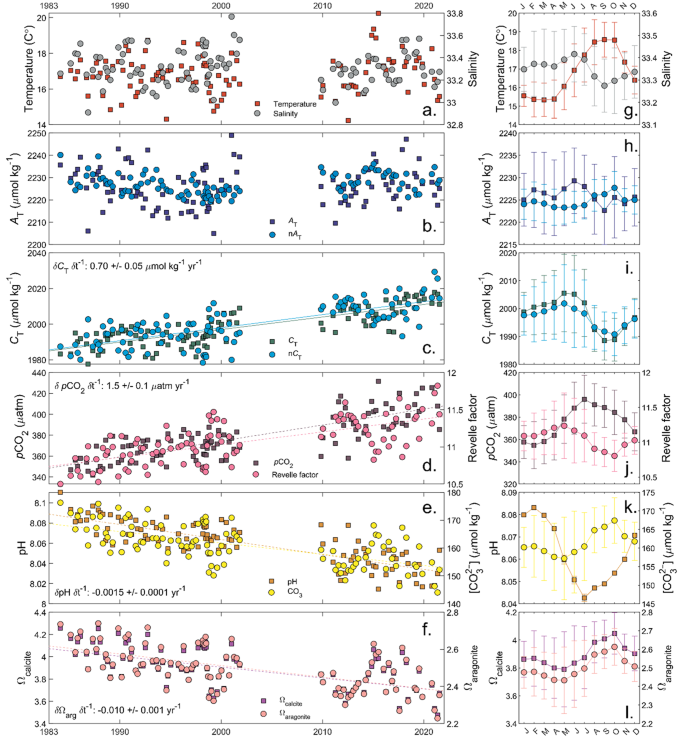 南カリフォルニア沖の海洋酸性化の37年間の記録を発表(Scientists Publish 37-Year Record of Ocean Acidification off Southern California)
