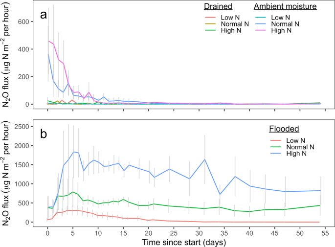 Fig. 3: Measurements of N2O fluxes for 74 days during incubation experiment.