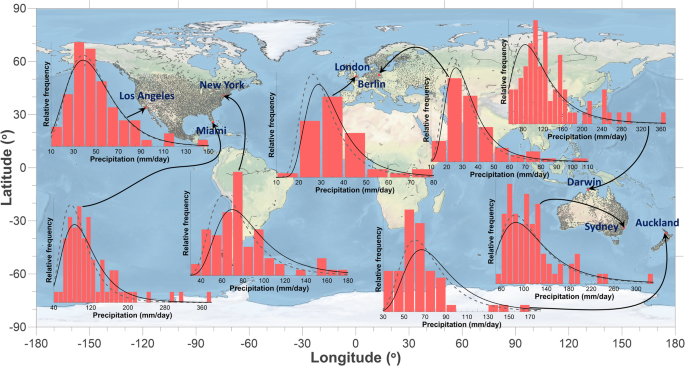 Fig. 1: The eight sites used to demonstrate the ability of the CNN to generalise spatially and the GEV fits derived by the CNN for those sites under two levels of climate change.