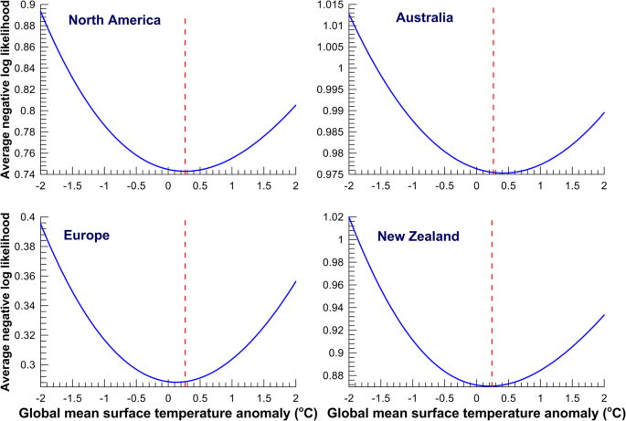 Fig. 8: CNN evaluation of non-stationarity.